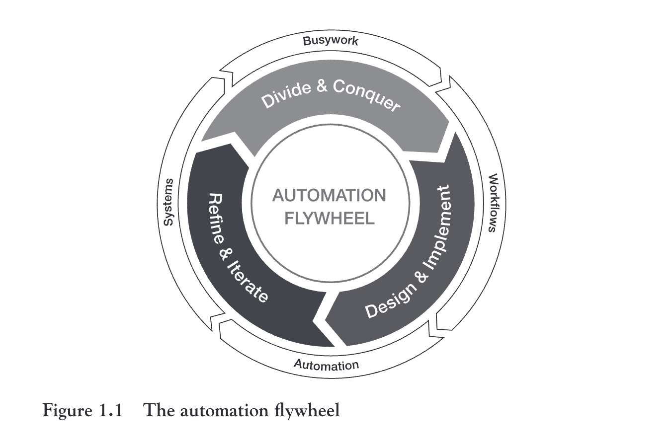Automation Flywheel