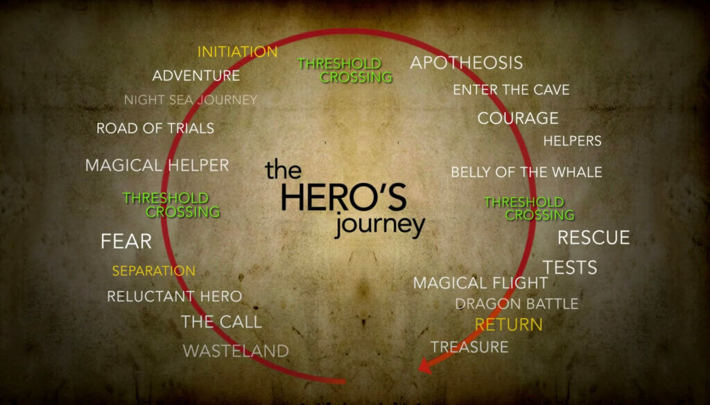 The Hero's Journey Graphic (Circle) With Joseph Campbell's Original 17 Stages